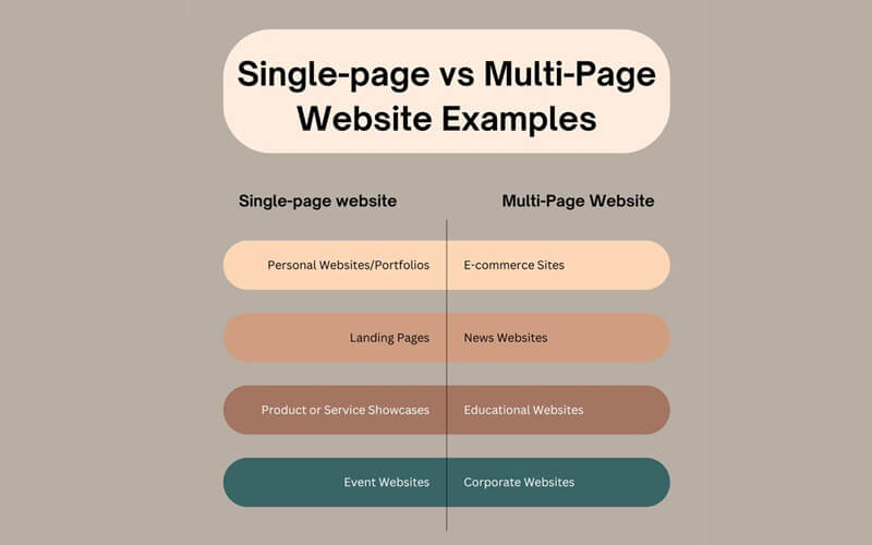 Single page vs Multi-page website examples